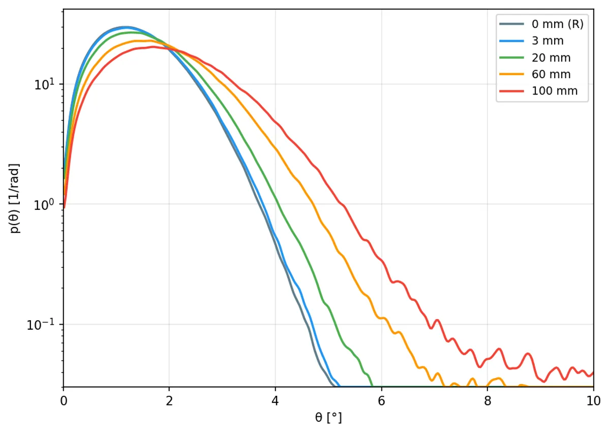 Research & Proposals