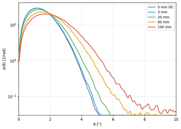 Research & Proposals